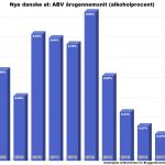 Danske øl: Markant fald i gennemsnitlig alkoholprocent
